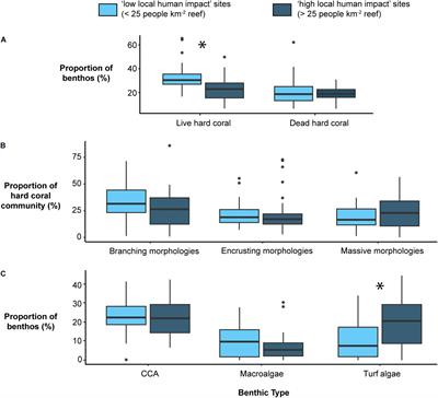 Local Human Impacts Disrupt Relationships Between Benthic Reef Assemblages and Environmental Predictors